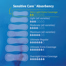TENA Sensitive Care™ Extra Coverage Adult Disposable 9 Inch Bladder Control Pad, Light Absorbency (54291)